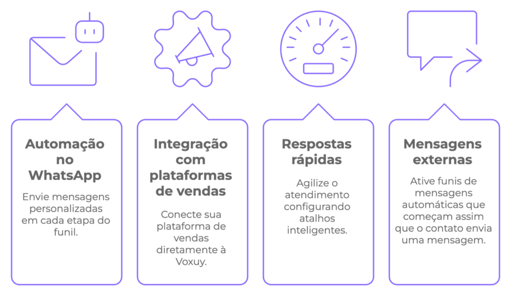 Recursos da Voxuy: automação no WhatsApp, integração, respostas rápidas e mensagens externas.