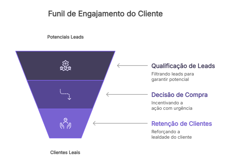 Funil de engajamento com aplicação dos gatilhos em leads, decisão de compra e retenção
