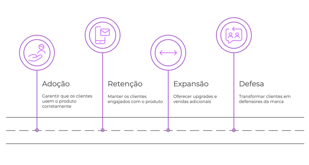 Infográfico do funil de pós-venda com etapas de adoção, retenção, expansão e defesa.