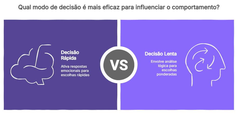 Ilustração mostrando os dois modos de decisão: rápido x lento.