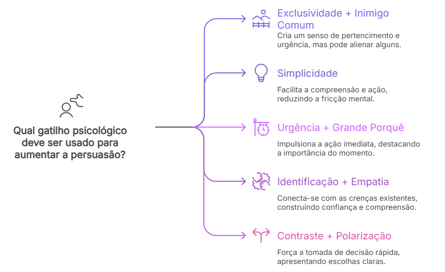 Mapa visual dos gatilhos raros: Exclusividade + Inimigo Comum, Simplicidade, Urgência + Grande Porque, Identificação + Empatia, Contraste + Polarização.