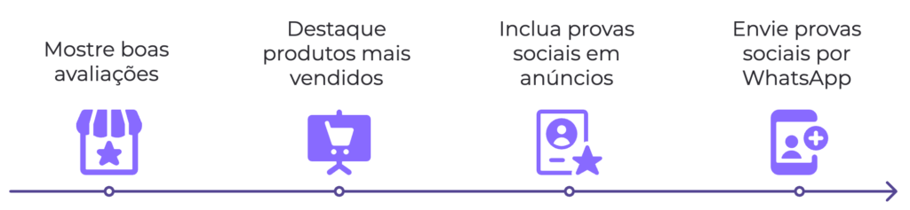 Etapas de pós-venda com foco em provas sociais e WhatsApp