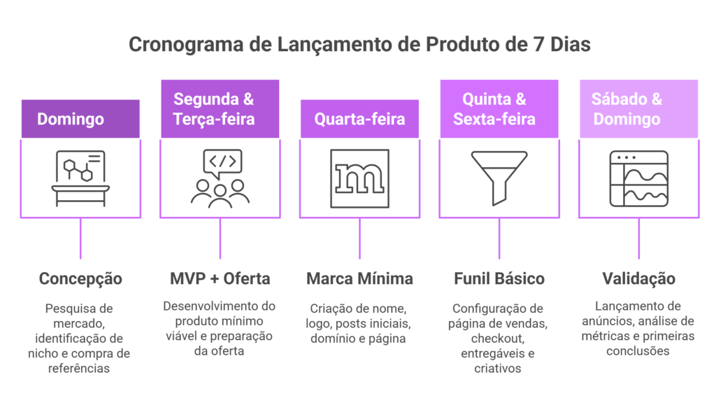 Cronograma de 7 dias para lançar produto low ticket, da concepção à validação com anúncios.