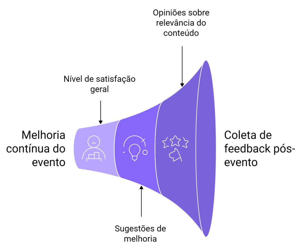 Gráfico em formato de megafone mostra como a coleta de feedback gera melhorias contínuas nos eventos.