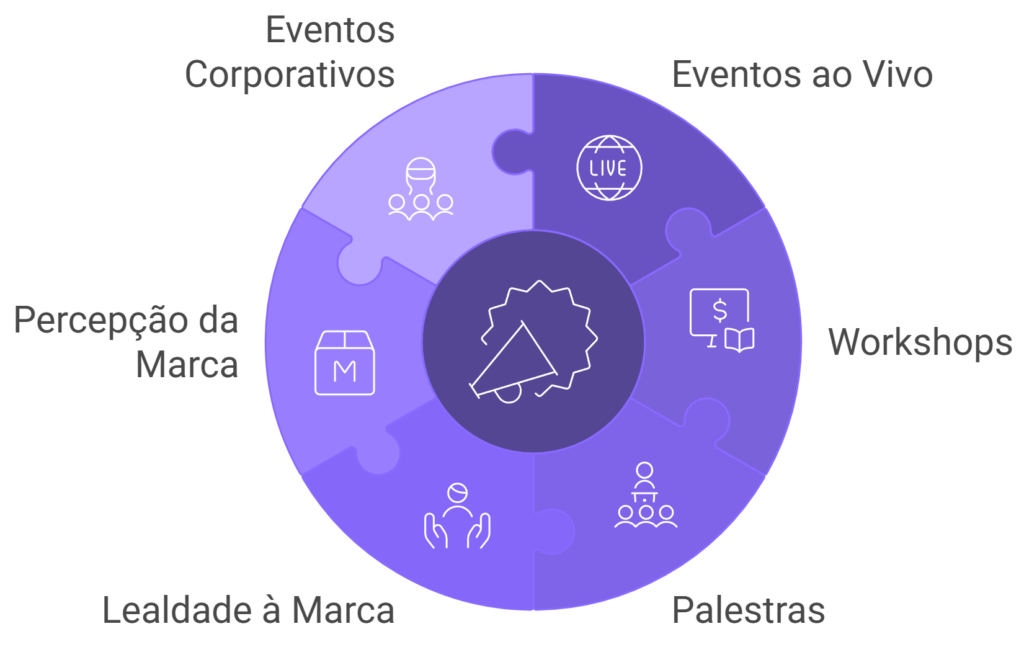 Círculo em formato de quebra-cabeça mostra tipos de eventos e seus impactos: corporativos, ao vivo, workshops e palestras.