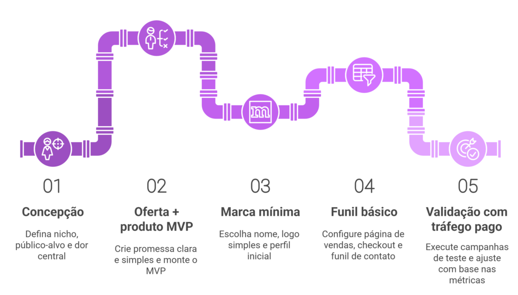 Pipeline com 5 fases para criar funil de vendas low ticket: nicho, MVP, marca, funil e validação.