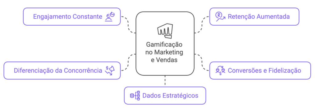 Diagrama com seis benefícios da gamificação no marketing e vendas, como engajamento, retenção, diferenciação e dados estratégicos.