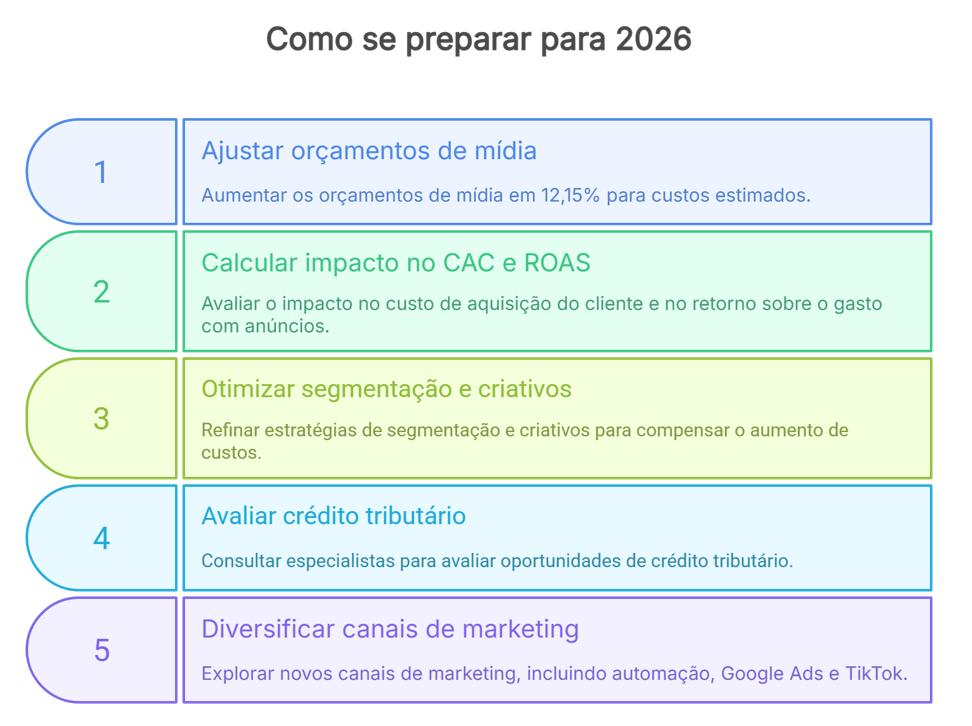 Checklist com cinco ações para lidar com aumento de custos de mídia em 2026: ajustar orçamentos (+12,15 %), calcular CAC e ROAS, otimizar criativos e segmentação, avaliar crédito fiscal e diversificar canais.