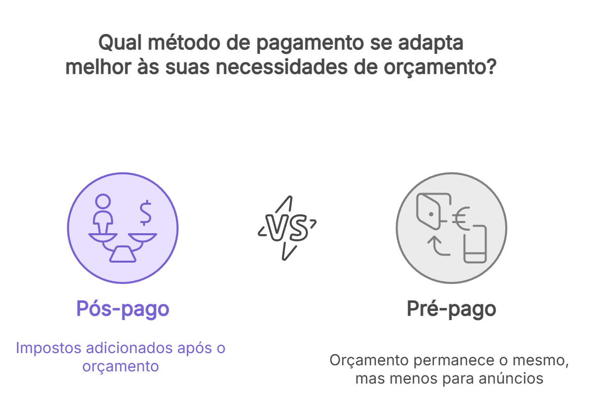 Comparação entre pagamento pós‑pago (impostos adicionados depois) e pré‑pago (orçamento fixo com menos verba para anúncios), mostrando diferenças de controle orçamentário.