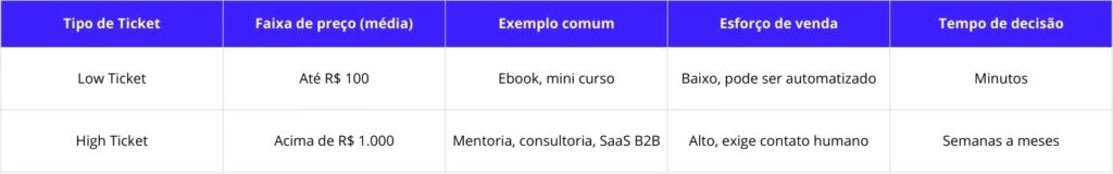 Tabela comparando Low Ticket e High Ticket em cinco critérios: faixa de preço, exemplo, esforço de venda e tempo de decisão.