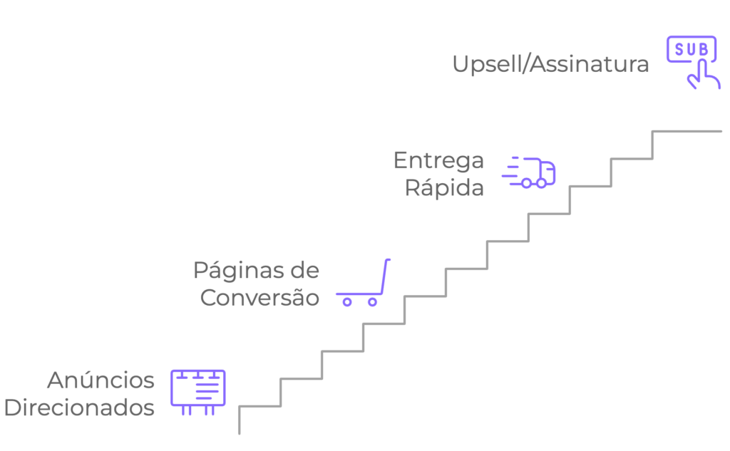 Escada de conversão mostrando anúncios, páginas de venda, entrega rápida e upsell.
