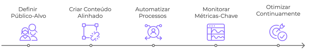 Linha do tempo com etapas: definir público, criar conteúdo, automatizar, monitorar métricas e otimizar.