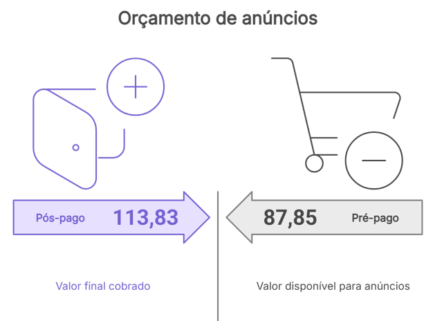 Orçamento de anúncios: pós‑pago resulta em R$ 113,83 cobrados (incluindo impostos), enquanto pré‑pago deixa R$ 87,85 líquidos para anúncios.