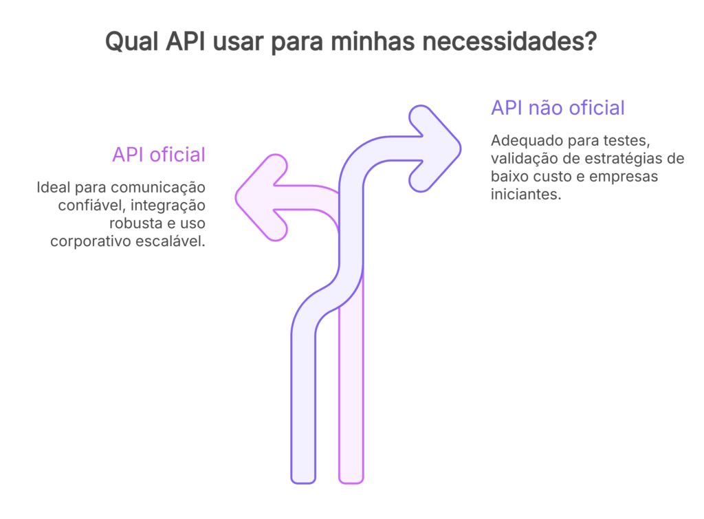 Diagrama com setas separadas que comparam a API oficial e a API não oficial do WhatsApp.