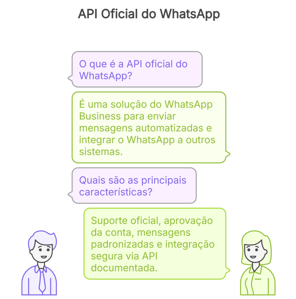Ilustração em formato de conversa explicando o que é a API oficial do WhatsApp e suas principais características.