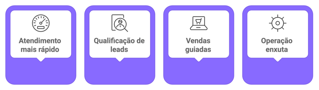 Quatro cartões roxos destacando vantagens da automação no atendimento, com ícones e textos curtos.