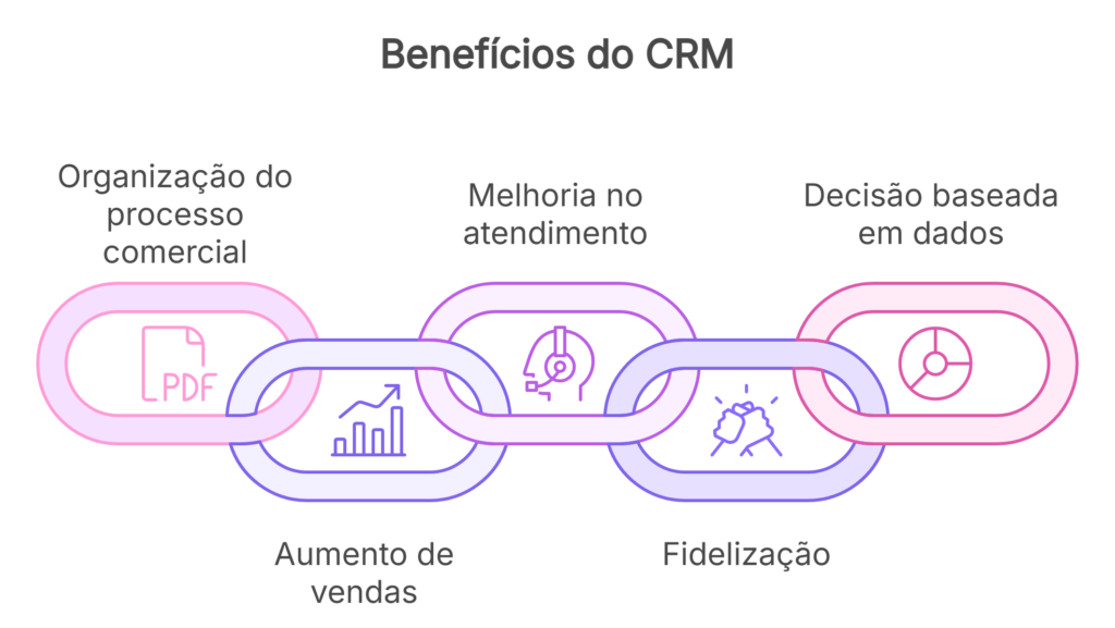 Cadeia de ícones conectados mostra os principais benefícios do CRM: organização, vendas, atendimento, fidelização e decisões.