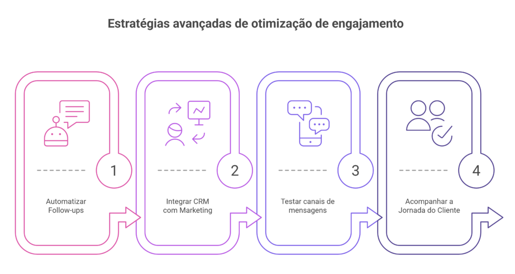 Gráfico com quatro etapas de estratégias para engajar clientes com automação e CRM.