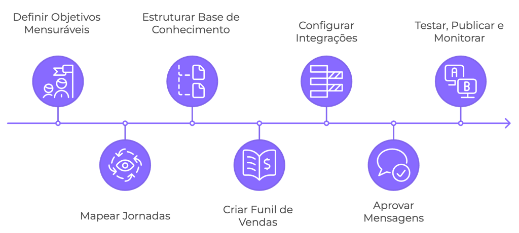 Linha do tempo com sete etapas para implementar automação de vendas via WhatsApp, com ícones e títulos descritivos.