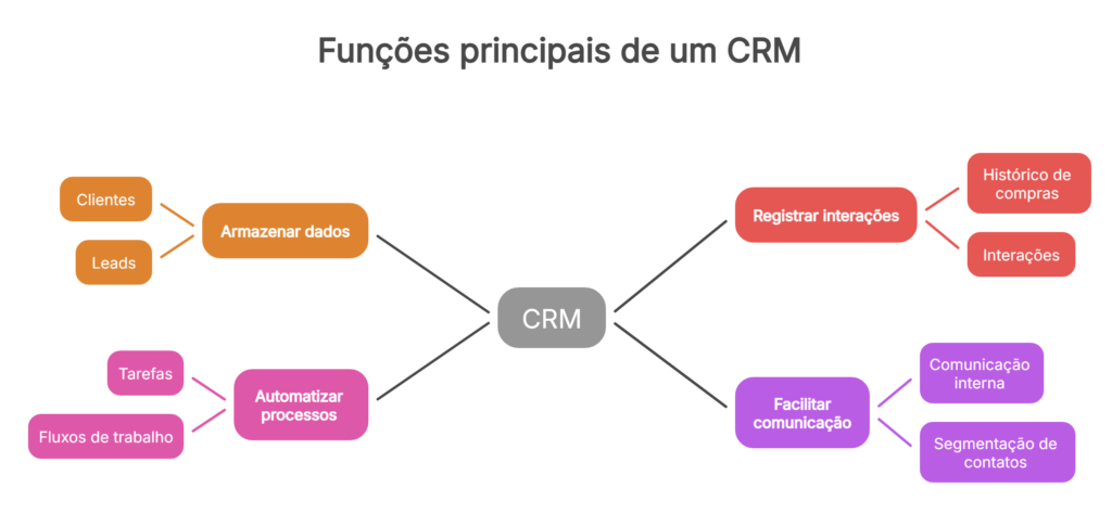 Mapa visual com cinco funções principais de um CRM: armazenar dados, registrar interações, automatizar processos e facilitar comunicação.
