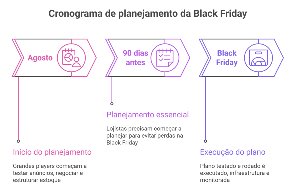 Texto alternativo (alt text): Linha do tempo em formato de setas com três etapas de planejamento da Black Friday: Agosto, 90 dias antes e Black Friday.