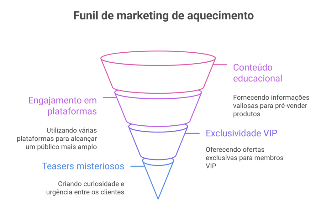 Gráfico em formato de funil colorido, com quatro etapas que representam a jornada de aquecimento de marketing antes de uma grande campanha.