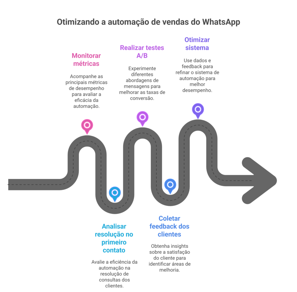Ilustração de uma estrada sinuosa indicando etapas de otimização da automação de vendas no WhatsApp.