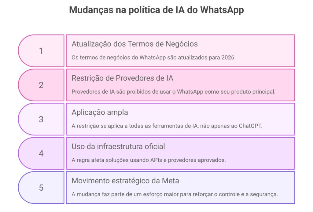 Diagrama explicativo mostrando quais tipos de soluções de inteligência artificial serão bloqueadas no WhatsApp a partir de 2026, incluindo bots de IA de uso geral e IA usada como produto principal.