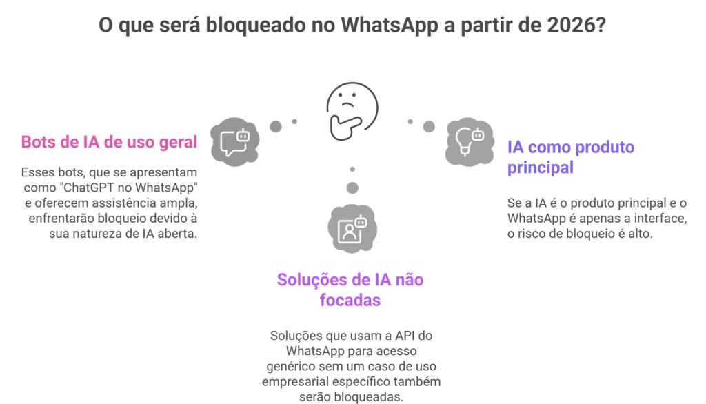 Lista visual com cinco pontos numerados explicando as mudanças na política de inteligência artificial do WhatsApp a partir de 2026, com foco em termos de negócio, restrições a provedores de IA e uso de infraestrutura oficial.