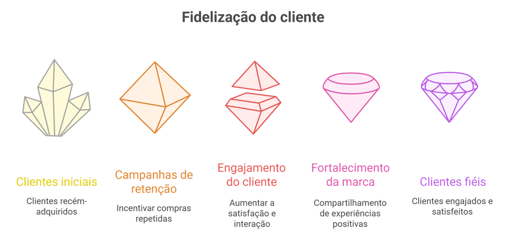 Gráfico com cinco etapas da fidelização do cliente representadas por pedras preciosas em diferentes cores e formatos.