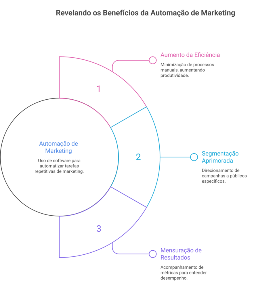 Ciclo de automação de marketing visual