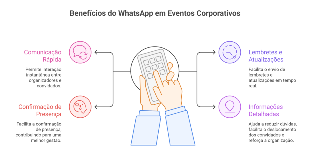 Infográfico mostrando os benefícios do uso do WhatsApp em eventos corporativos, destacando comunicação rápida, confirmação de presença, envio de lembretes e compartilhamento de informações detalhadas.