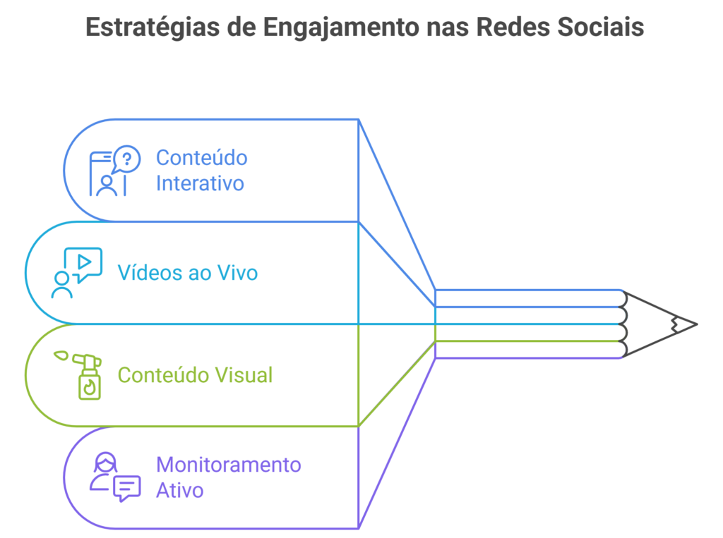 Infográfico mostrando estratégias de engajamento nas redes sociais, incluindo conteúdo interativo, vídeos ao vivo, conteúdo visual e monitoramento ativo.
