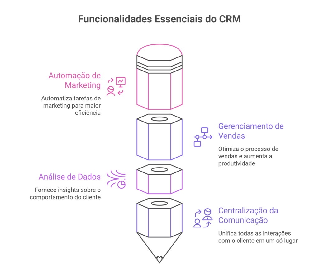 Infográfico mostrando funcionalidades essenciais de um CRM, incluindo automação de marketing, análise de dados, gerenciamento de vendas e centralização da comunicação.