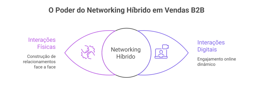 Diagrama mostrando o networking híbrido em vendas B2B, combinando interações físicas e interações digitais.