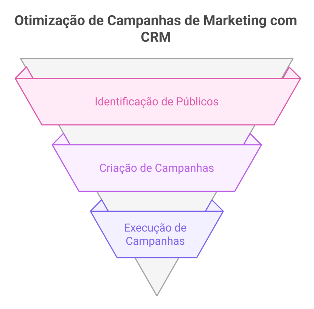 Infográfico mostrando a otimização de campanhas de marketing com CRM por meio de um funil com três etapas: identificação de públicos, criação de campanhas e execução de campanhas.