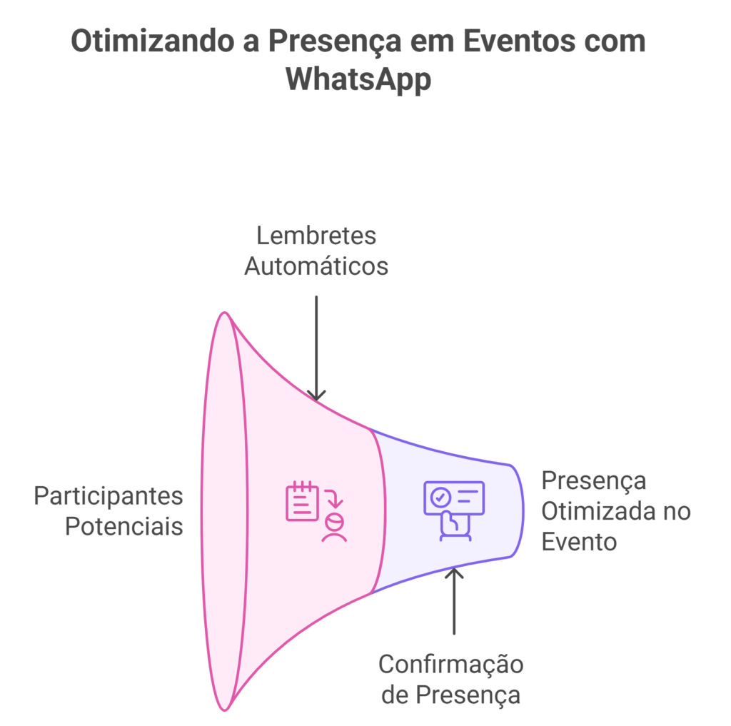 Infográfico mostrando os benefícios do uso do WhatsApp em eventos corporativos, destacando comunicação rápida, confirmação de presença, envio de lembretes e compartilhamento de informações detalhadas.