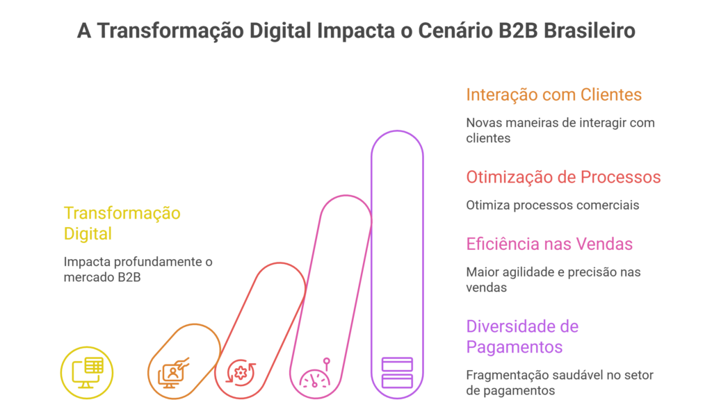 Gráfico ilustrando como a transformação digital impacta o mercado B2B brasileiro, destacando interação com clientes, otimização de processos, eficiência nas vendas e diversidade de pagamentos.