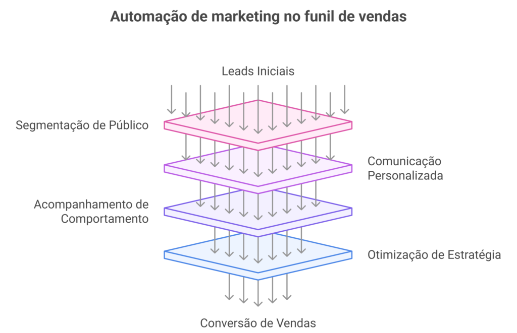 Diagrama de automação de marketing mostrando a transformação de leads em vendas por meio de segmentação, personalização e otimização contínua.