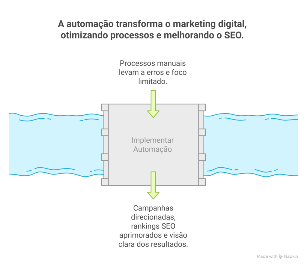 Ilustração mostrando a automação como uma ponte entre processos manuais e resultados otimizados em marketing digital e SEO.