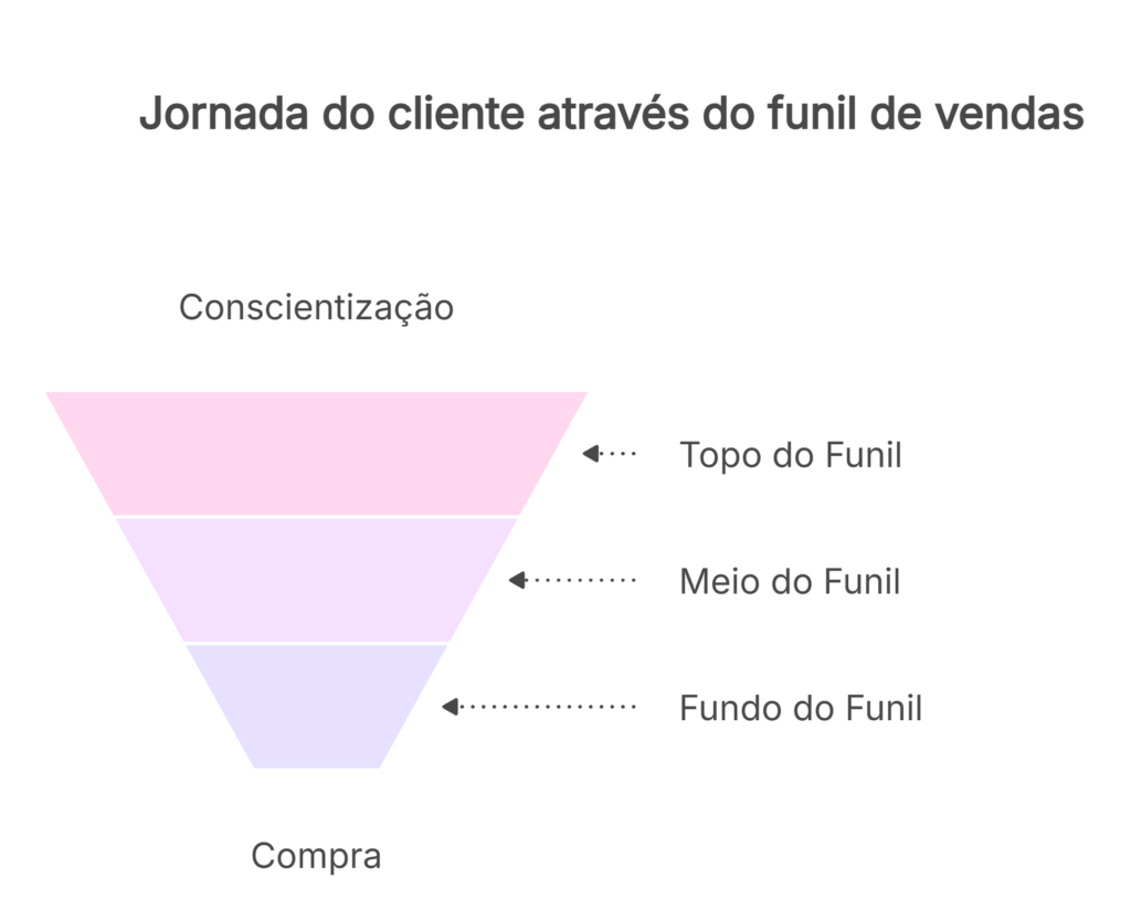 Funil de vendas ilustrando a jornada do cliente desde a conscientização até a compra, dividido em topo, meio e fundo de funil.