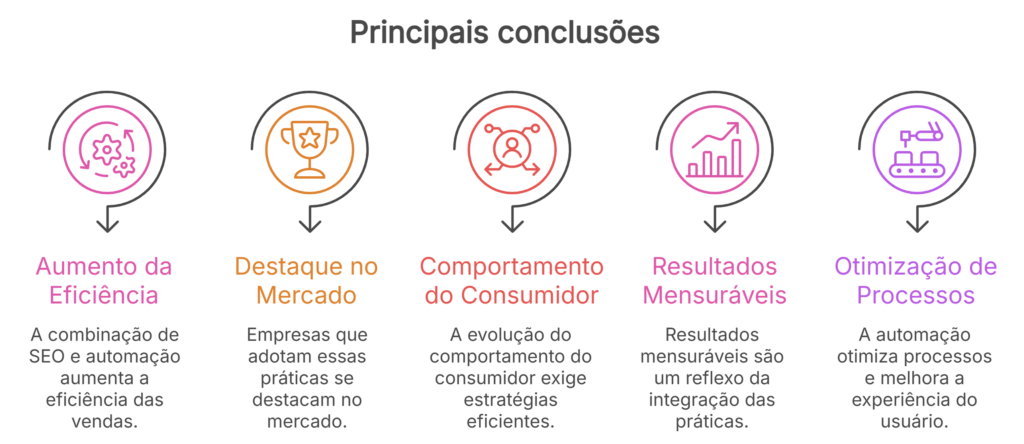 Infográfico com cinco conclusões sobre SEO e automação, destacando eficiência, competitividade, comportamento do consumidor, resultados mensuráveis e otimização de processos.