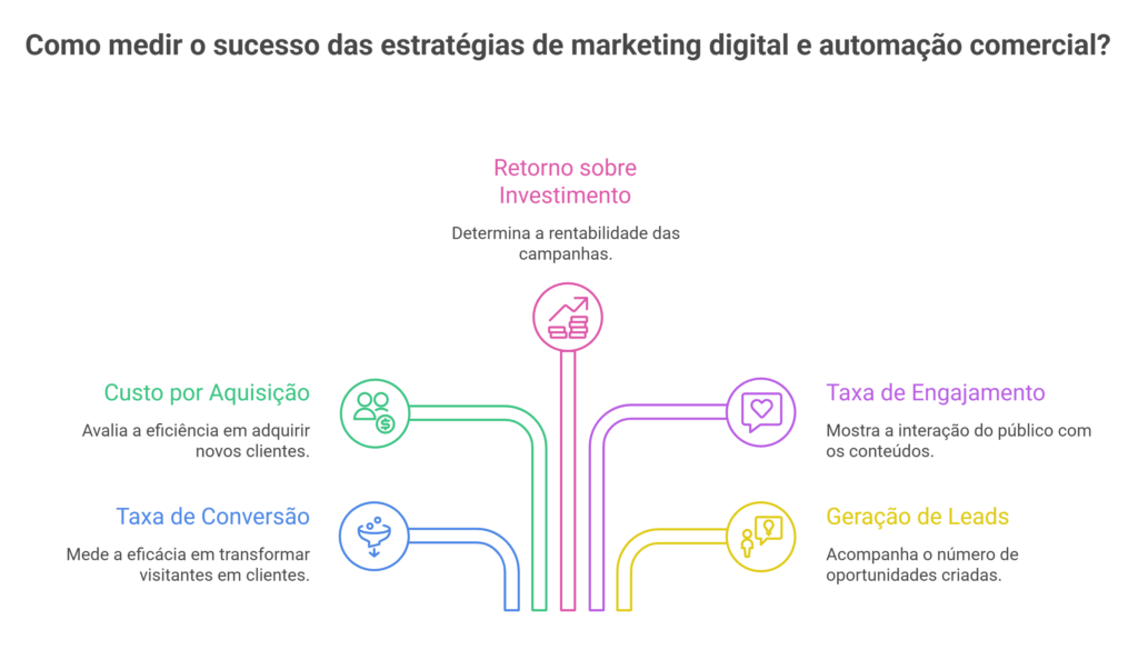 Diagrama destacando os principais indicadores para medir o sucesso de estratégias de marketing digital e automação comercial.