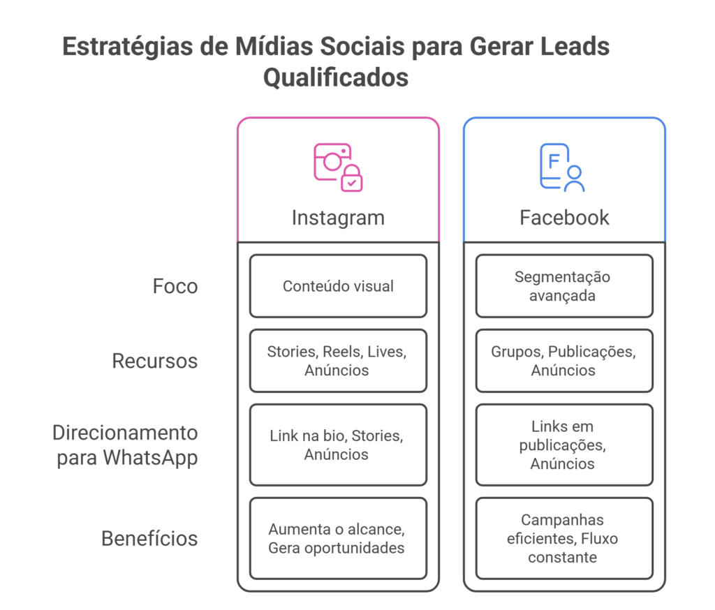 Quadro comparativo entre estratégias de Instagram e Facebook para geração de leads qualificados.